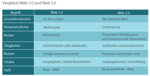 Tabellarischer Überblick von Web 1.0 und Web 2.0 